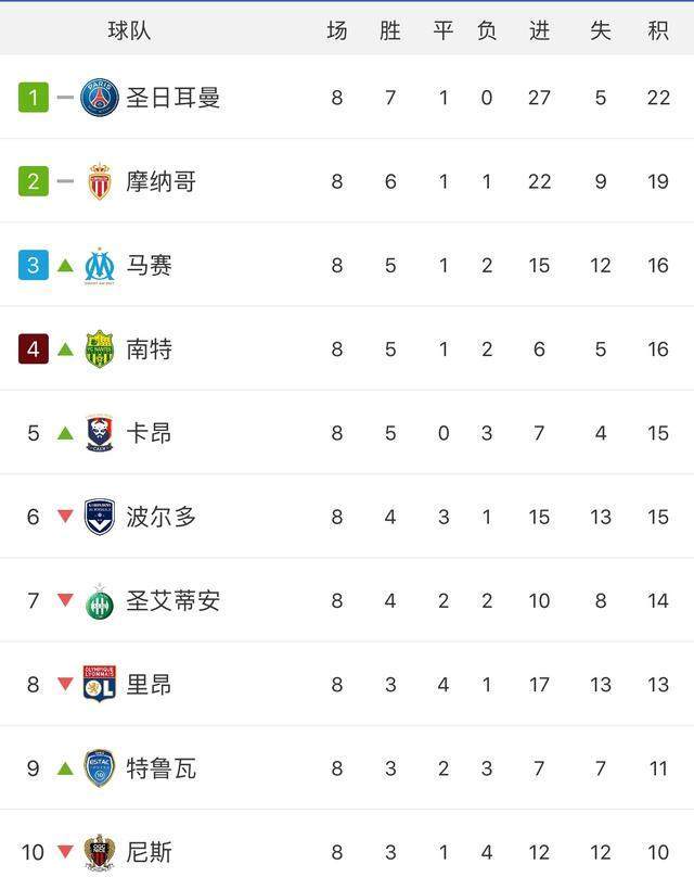 澳客新闻-关于蒙彼利埃主场告捷，全面稳固积分榜前列的信息