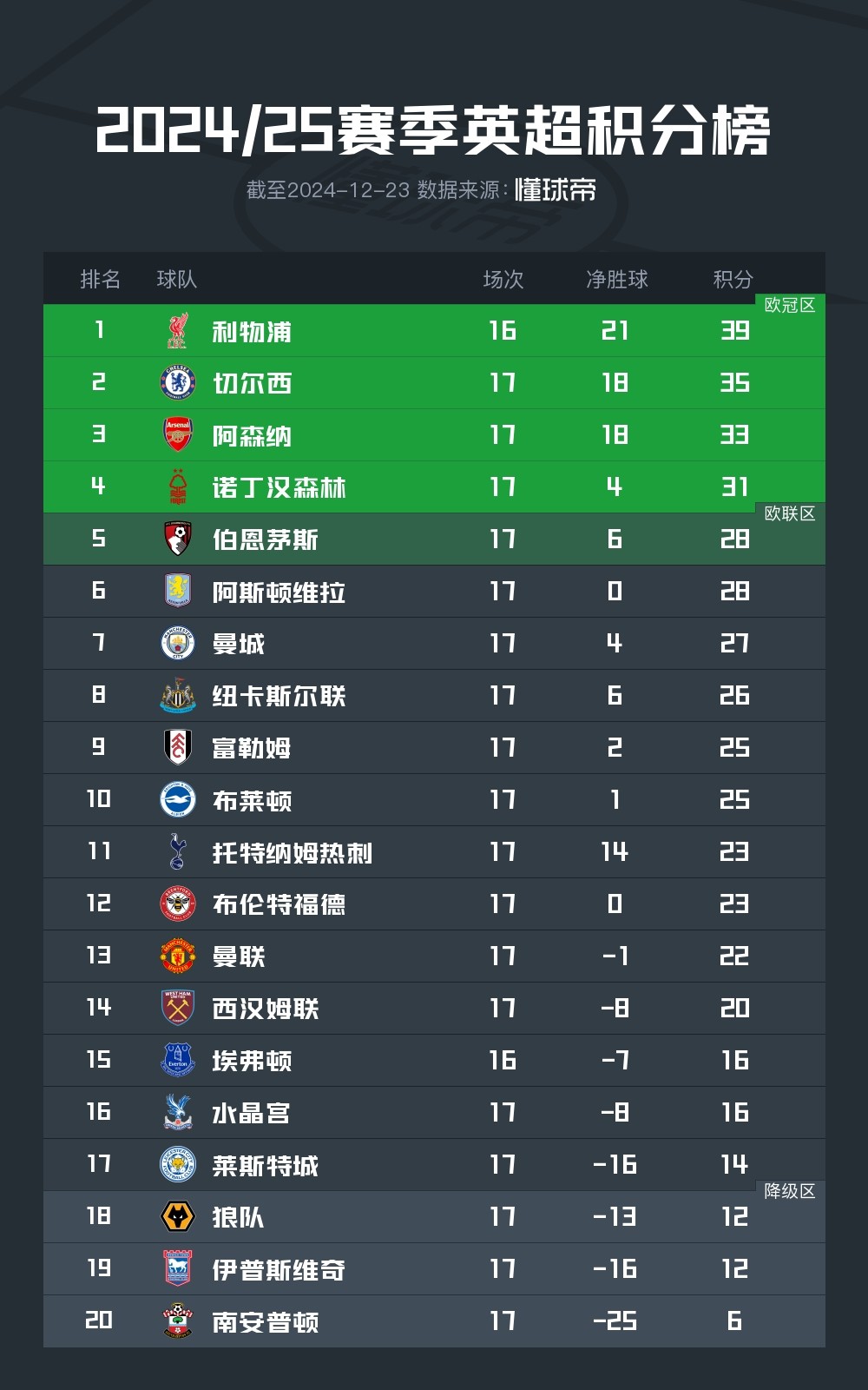 澳客链接-包含切尔西客场战胜强敌，继续领跑英超积分榜的词条