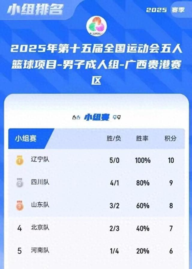 澳客登录-四川男篮继续保持不败战绩，胜率排名第一