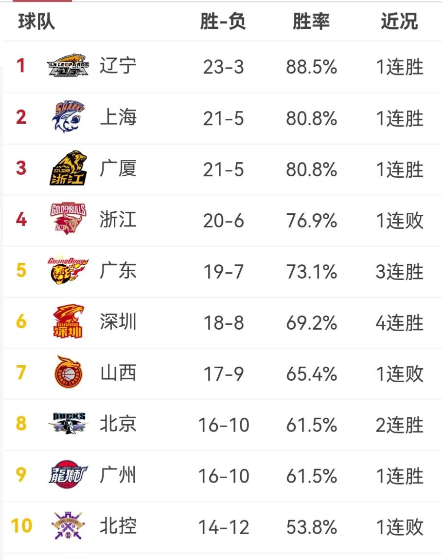 澳客登录-四川男篮继续保持不败战绩，胜率排名第一