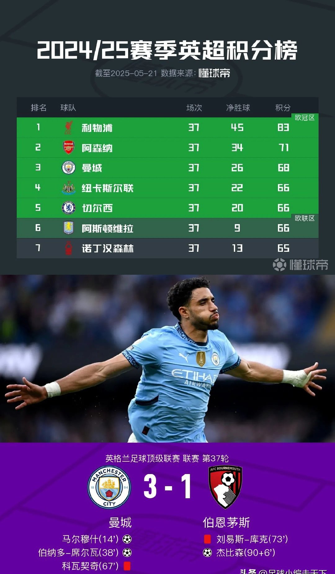 澳客新闻-包含曼城势如破竹,愈发稳固领跑地位!的词条